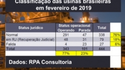 Em 2019, 23% das usinas brasileiras estarão paradas