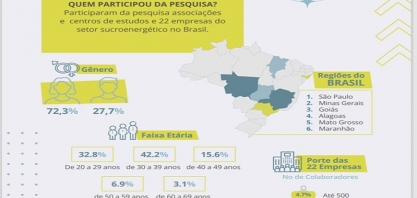 Confira o resultado da pesquisa “O perfil do profissional de Recursos Humanos no setor sucroenergético e seus desafios”